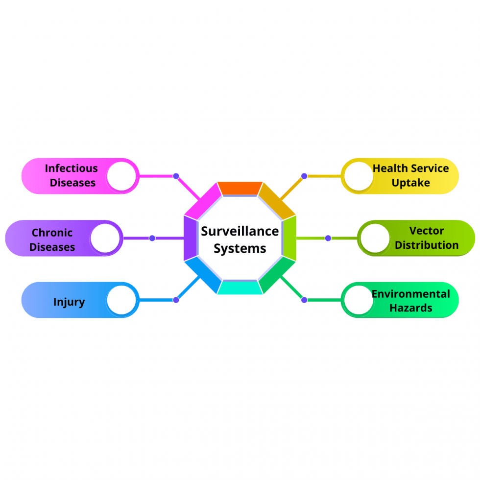 Which Is A Feature Of Public Health Surveillance