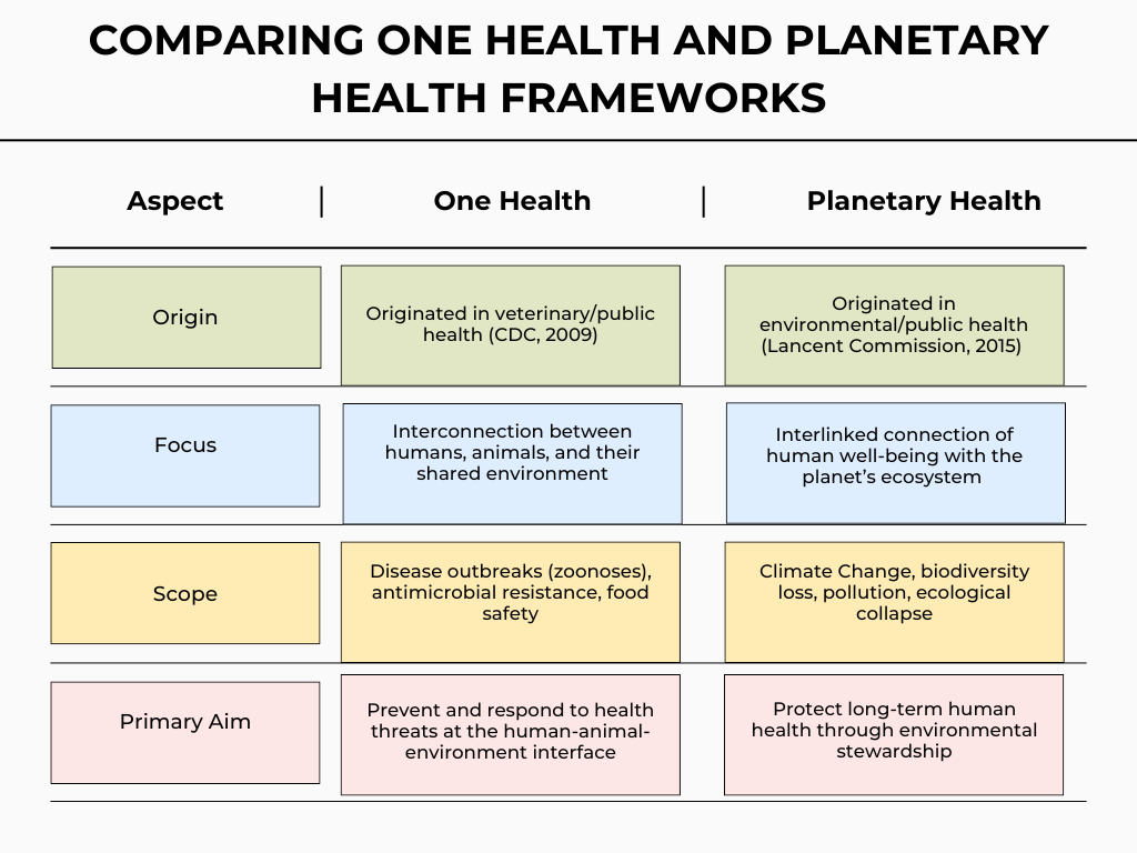 Comparing one health and planetary health frameworks one health originated in veterinary/public health (CDC, 2009) with a focus on interconnection between humans, animals, and their environment with a scope covering disease outbreaks (zoonoses), antimicrobial resistance, and food safety with the primary aim to prevent and respond to health threats at the human-animal-environment interface. Planetary health was originated in environmental/public health (Lancet Commission, 2015) with a focus on interlinked connection of human well-being with the planet's ecosystem with a scope covering climate change, biodiversity loss, pollution, and ecological collapse with a primary aim to protect long-term human health through environmental stewardship